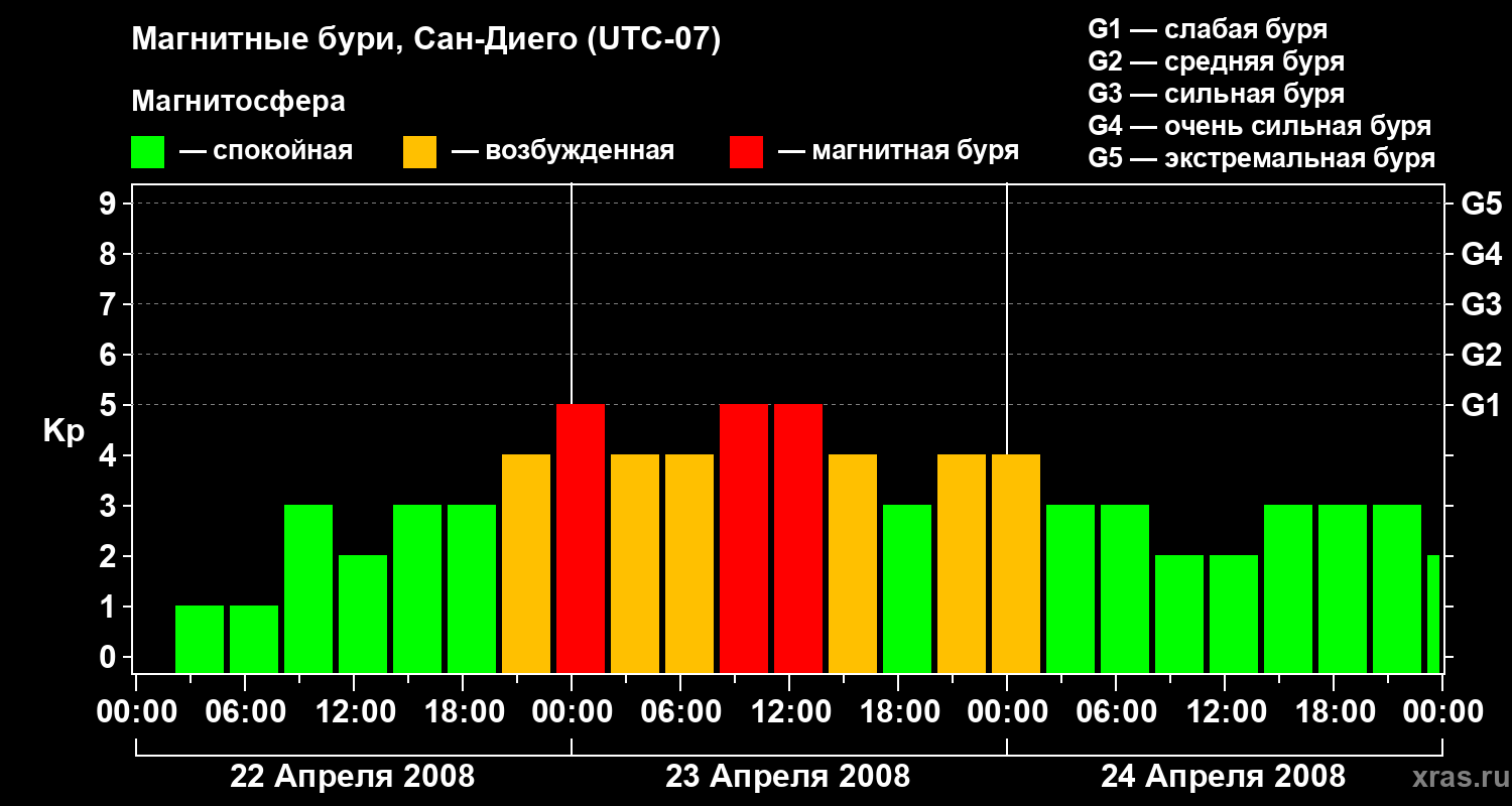 Изменения геомагнитного индекса Kp