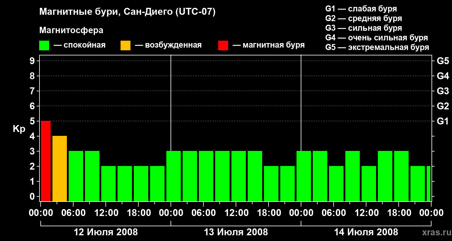 Изменения геомагнитного индекса Kp