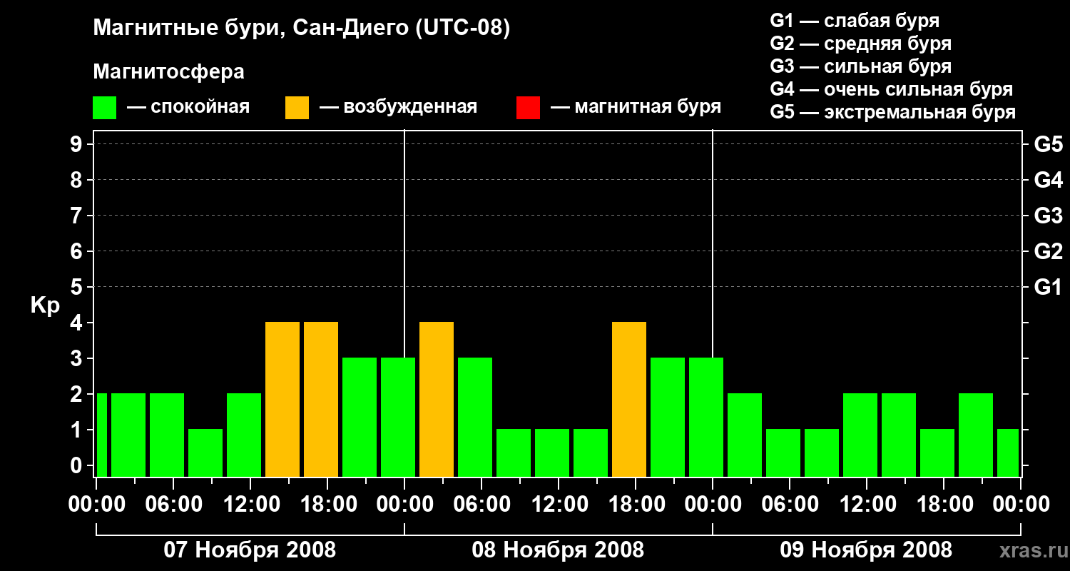 Изменения геомагнитного индекса Kp