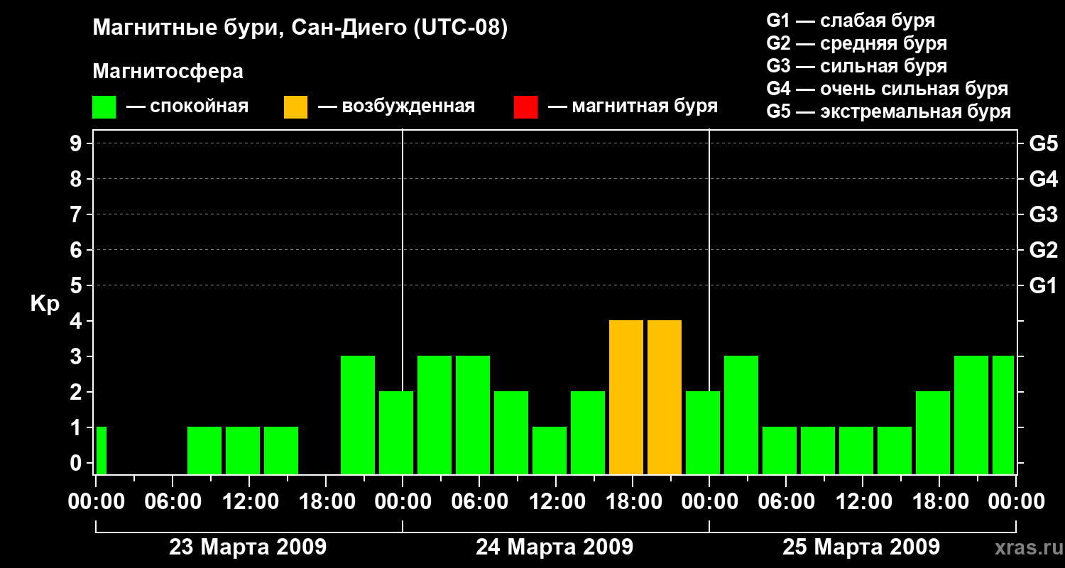 Изменения геомагнитного индекса Kp