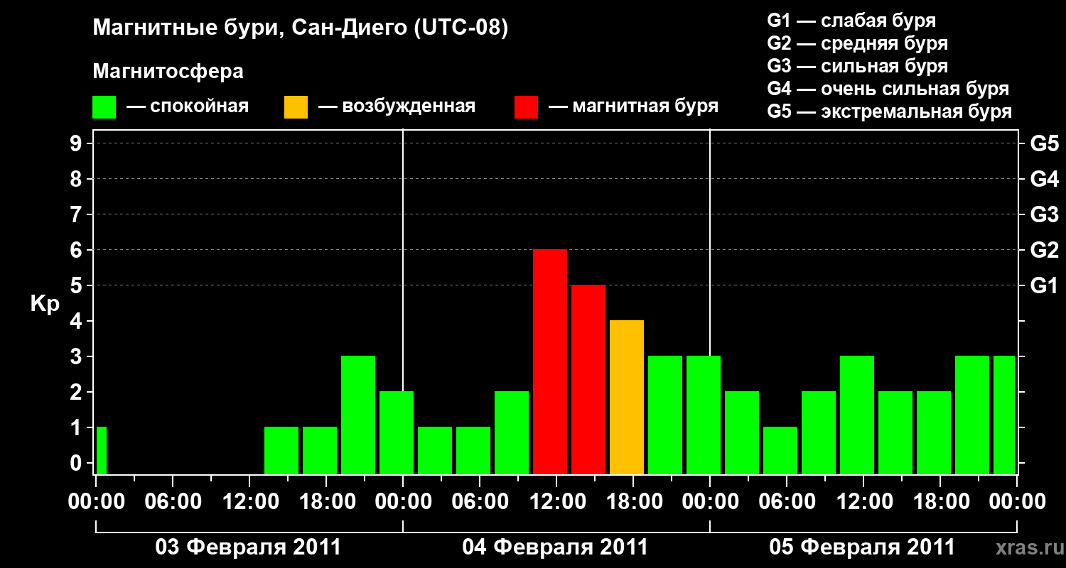 Изменения геомагнитного индекса Kp