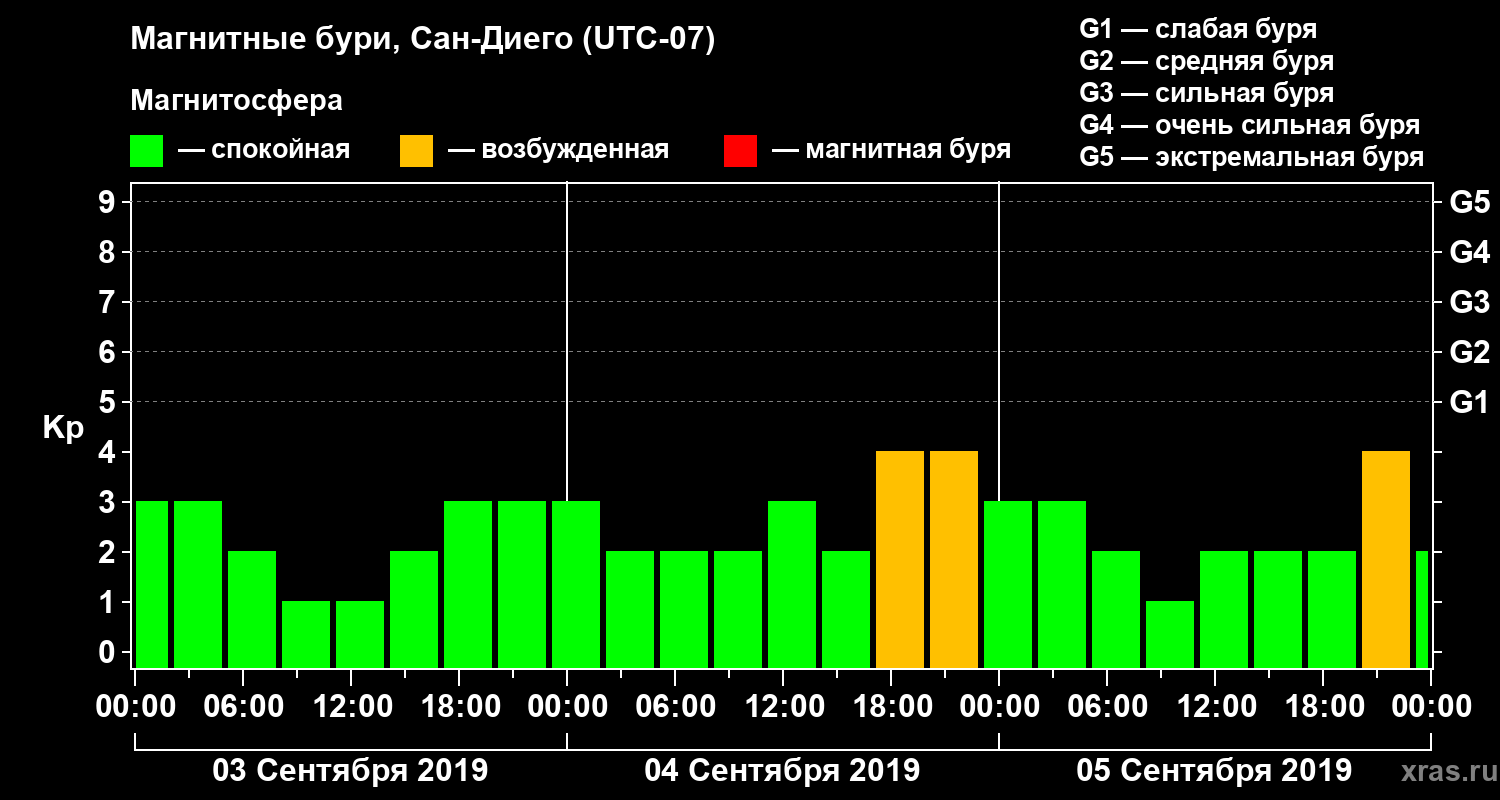 Изменения геомагнитного индекса Kp