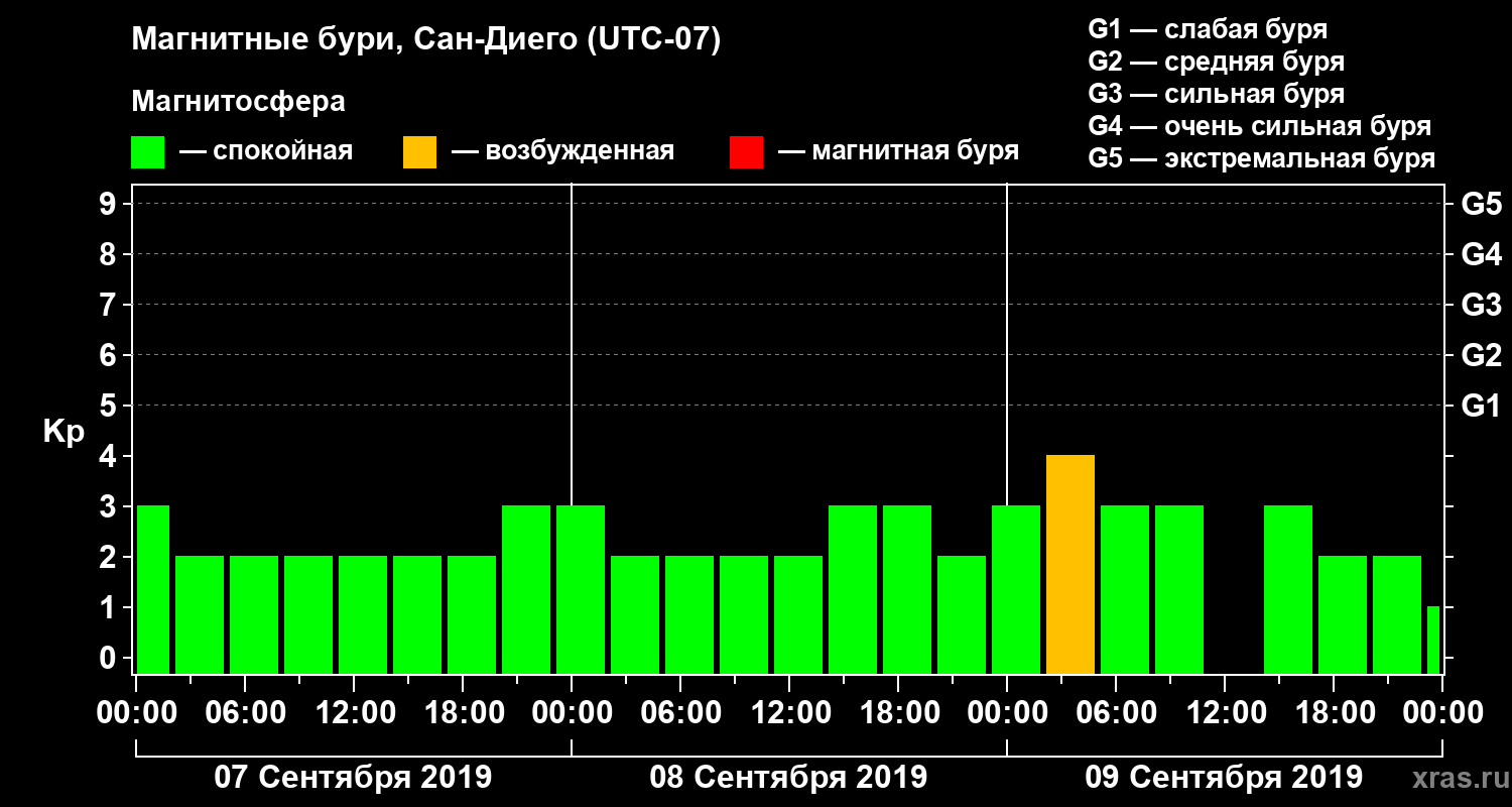 Изменения геомагнитного индекса Kp