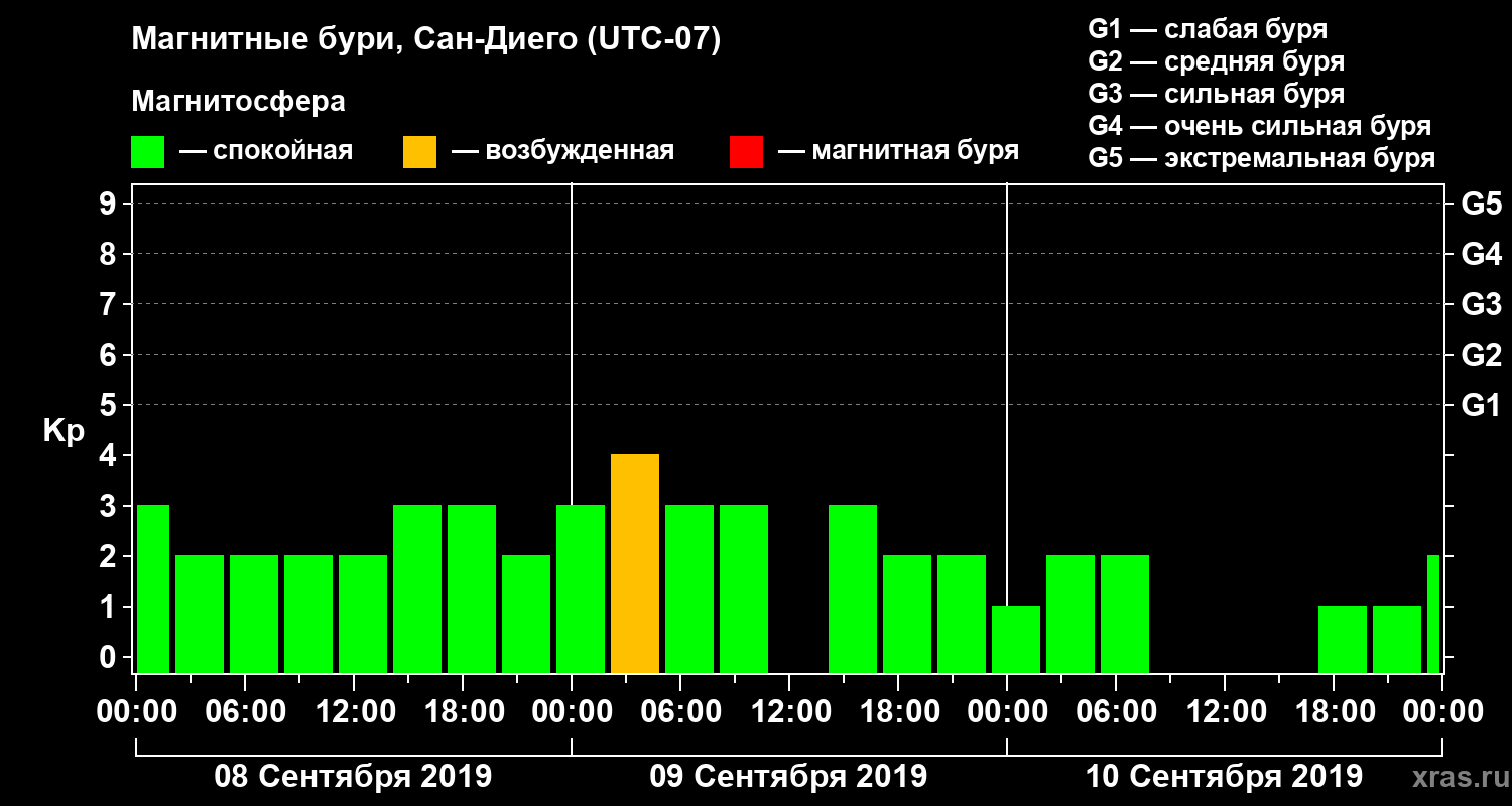 Изменения геомагнитного индекса Kp