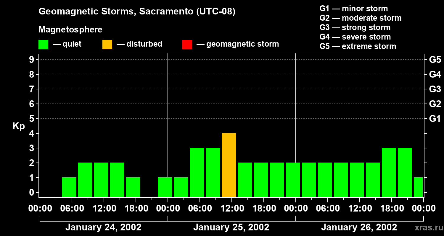 Changes in the geomagnetic index Kp