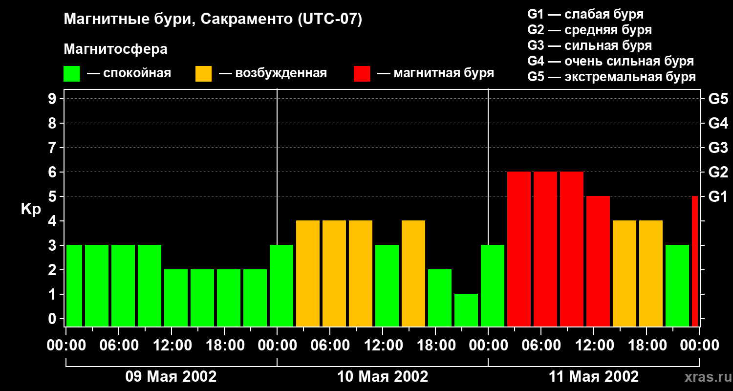 Изменения геомагнитного индекса Kp