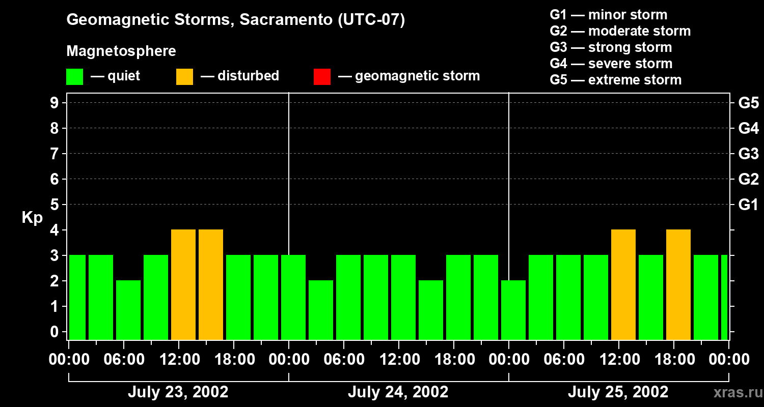Changes in the geomagnetic index Kp