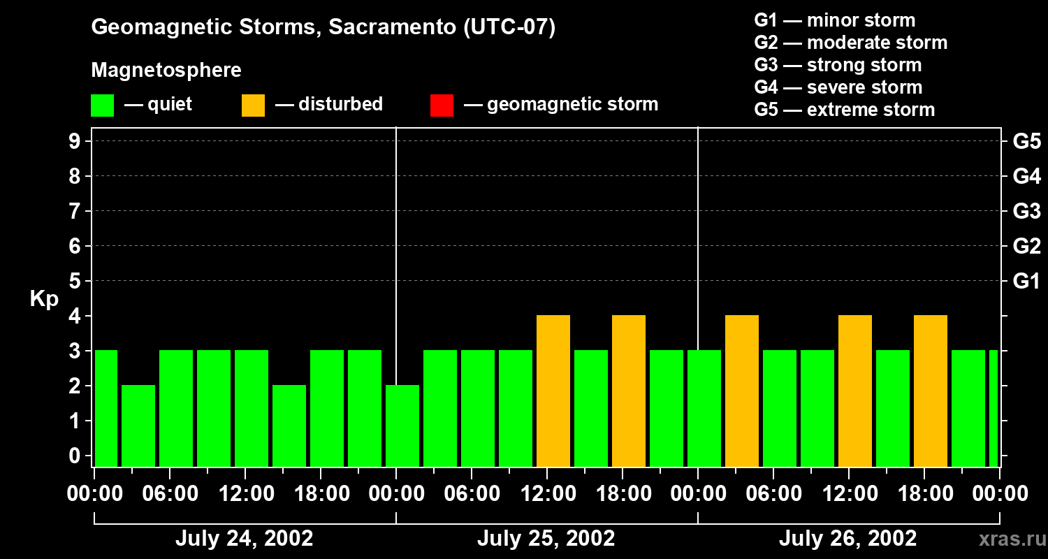 Changes in the geomagnetic index Kp