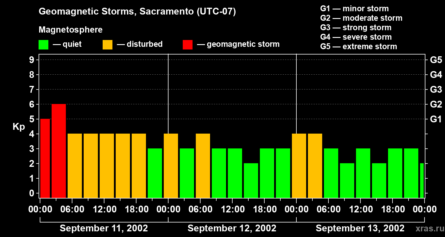 Changes in the geomagnetic index Kp