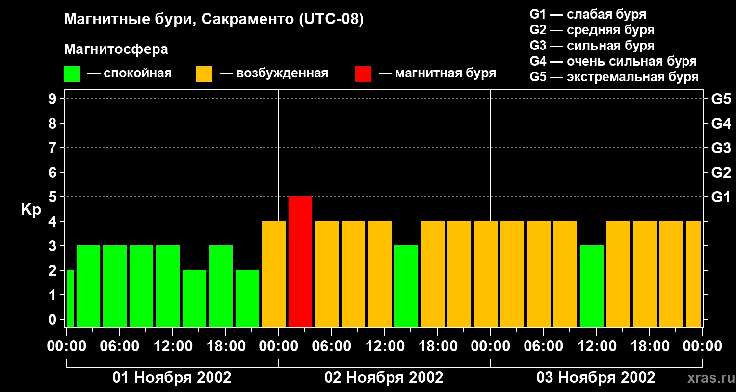 Изменения геомагнитного индекса Kp