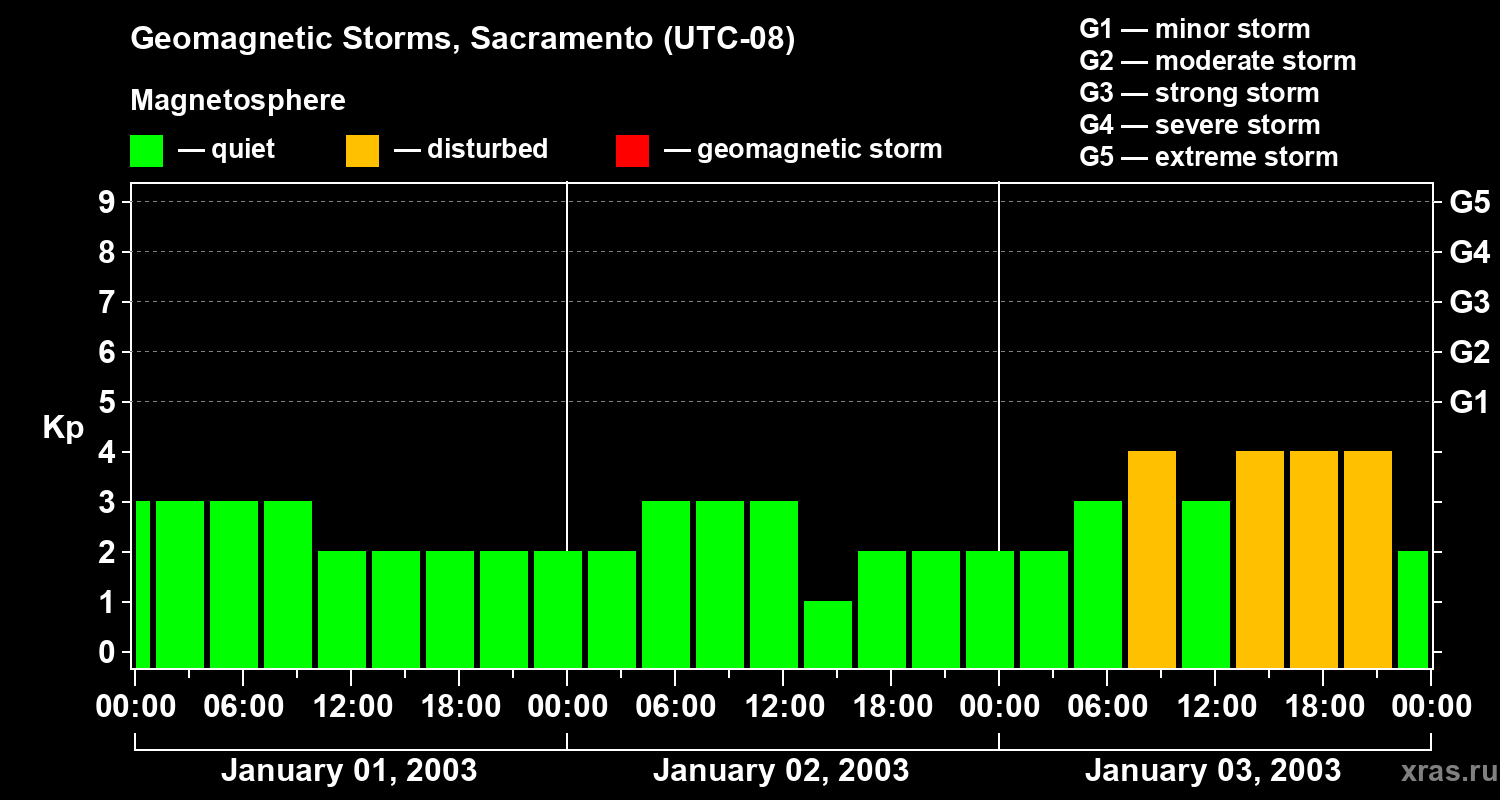 Changes in the geomagnetic index Kp