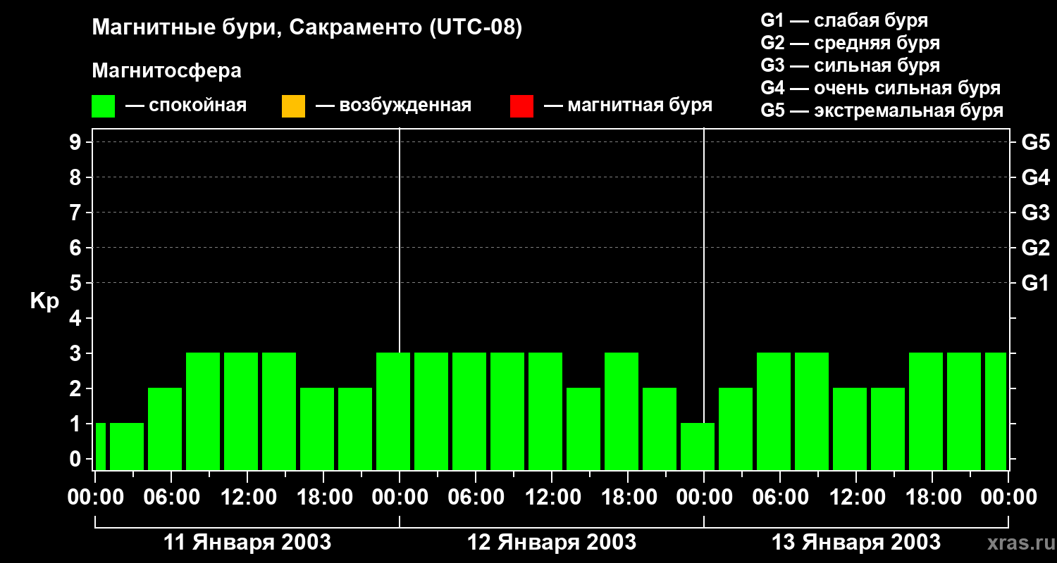 Изменения геомагнитного индекса Kp