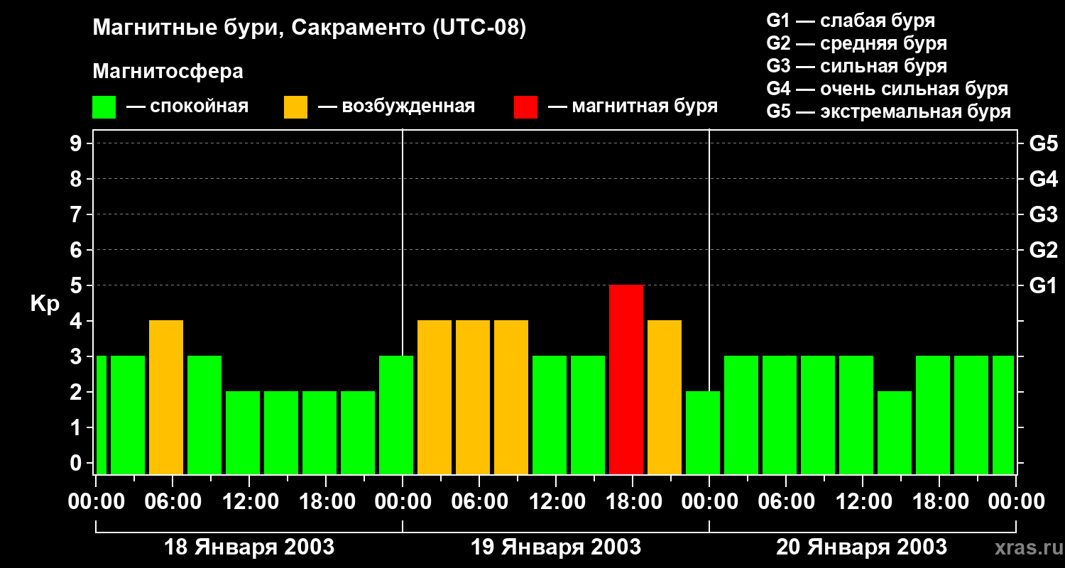 Изменения геомагнитного индекса Kp