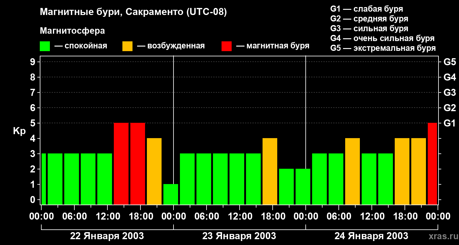 Изменения геомагнитного индекса Kp