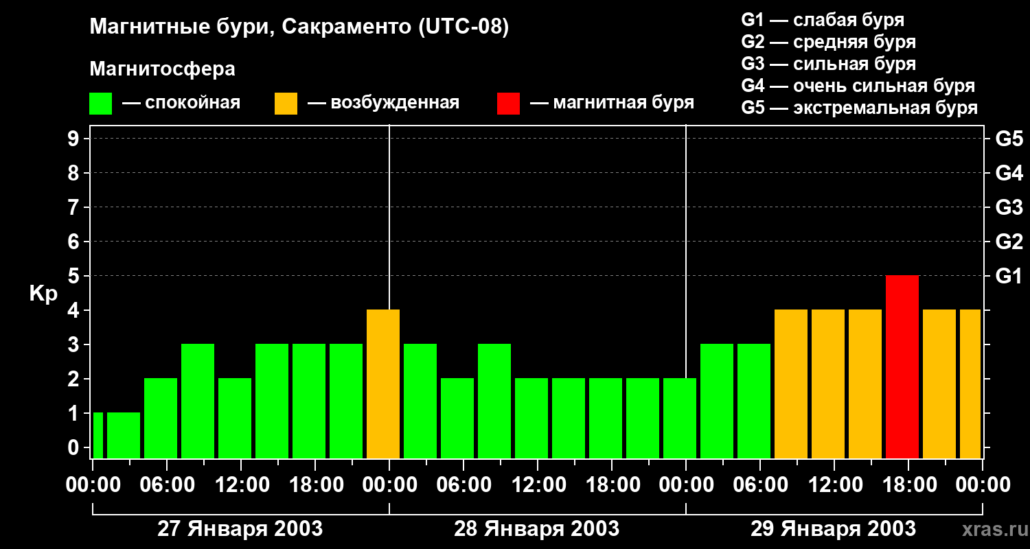 Изменения геомагнитного индекса Kp