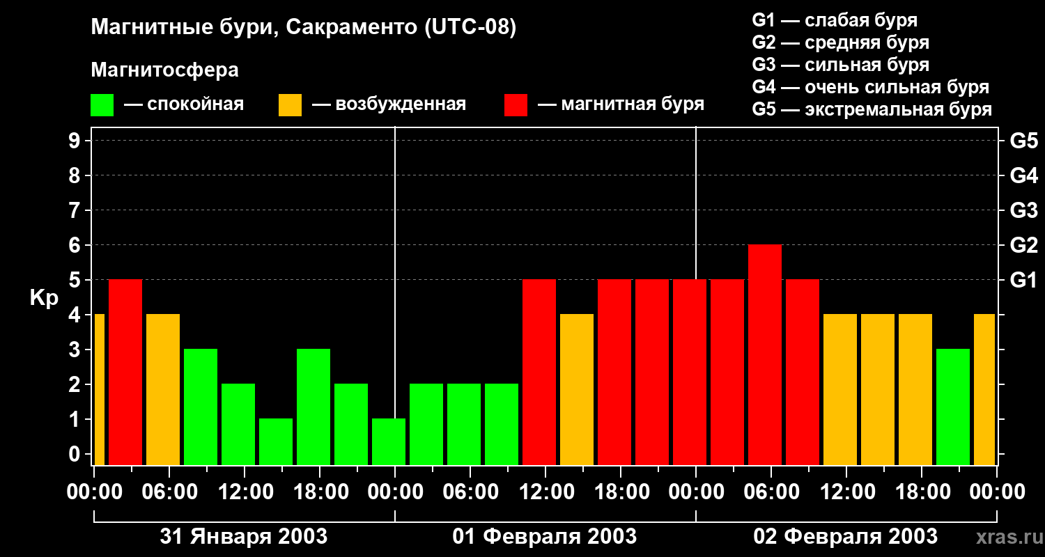Изменения геомагнитного индекса Kp