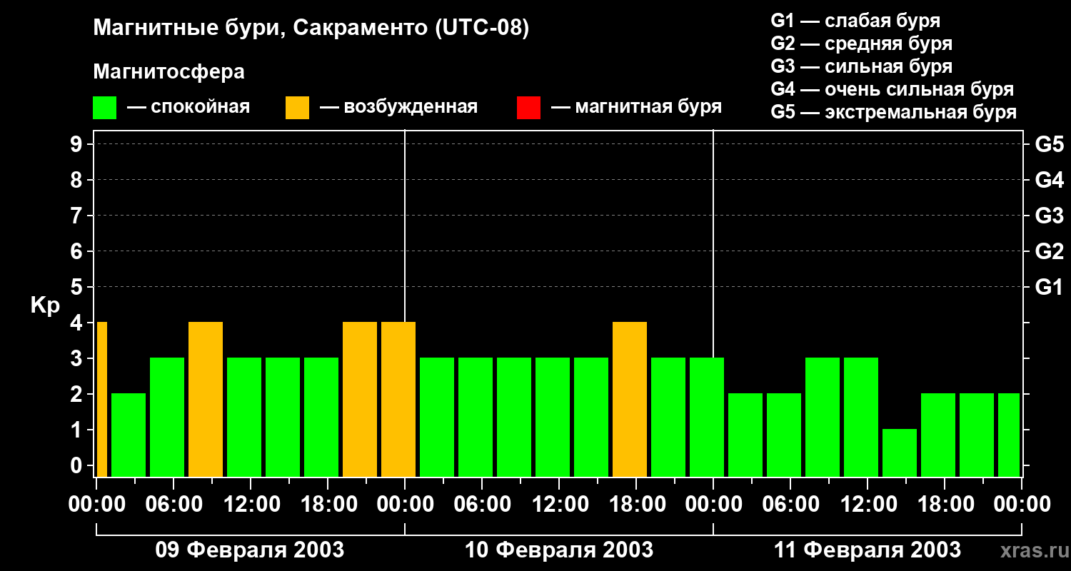 Изменения геомагнитного индекса Kp