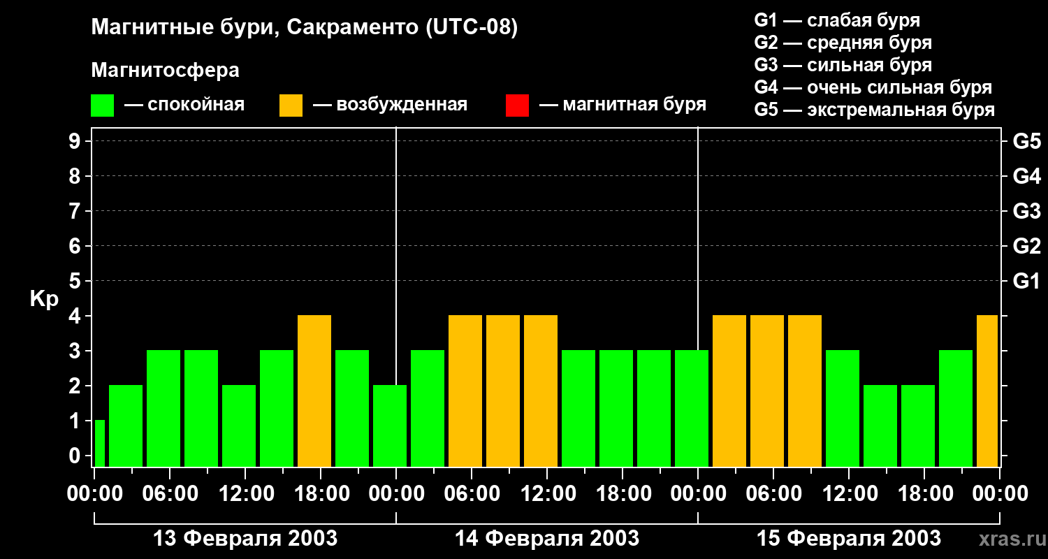 Изменения геомагнитного индекса Kp