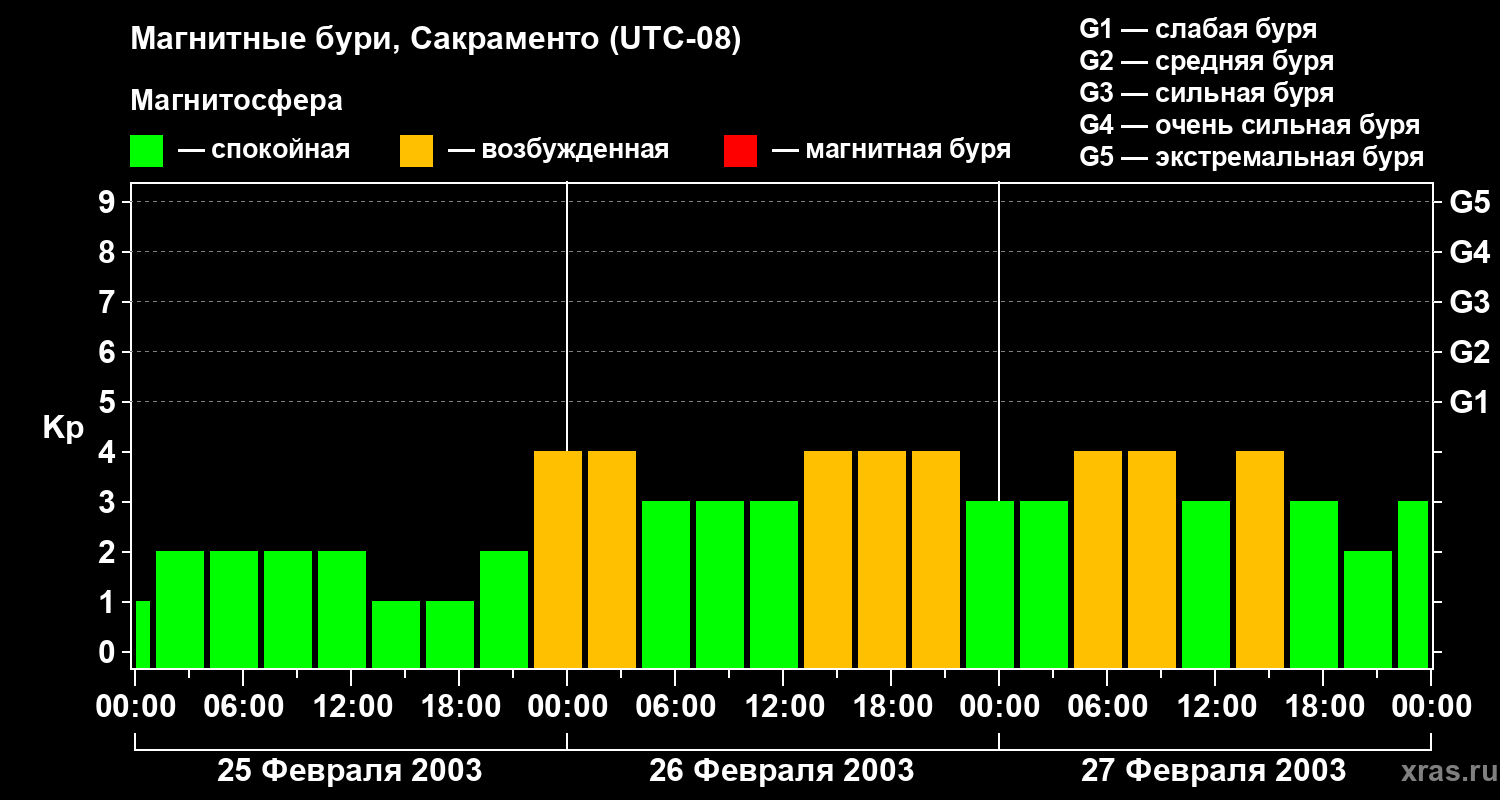 Изменения геомагнитного индекса Kp