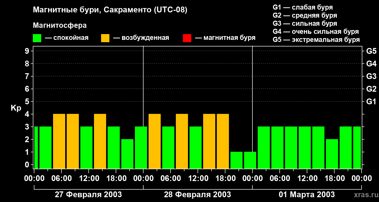 Изменения геомагнитного индекса Kp