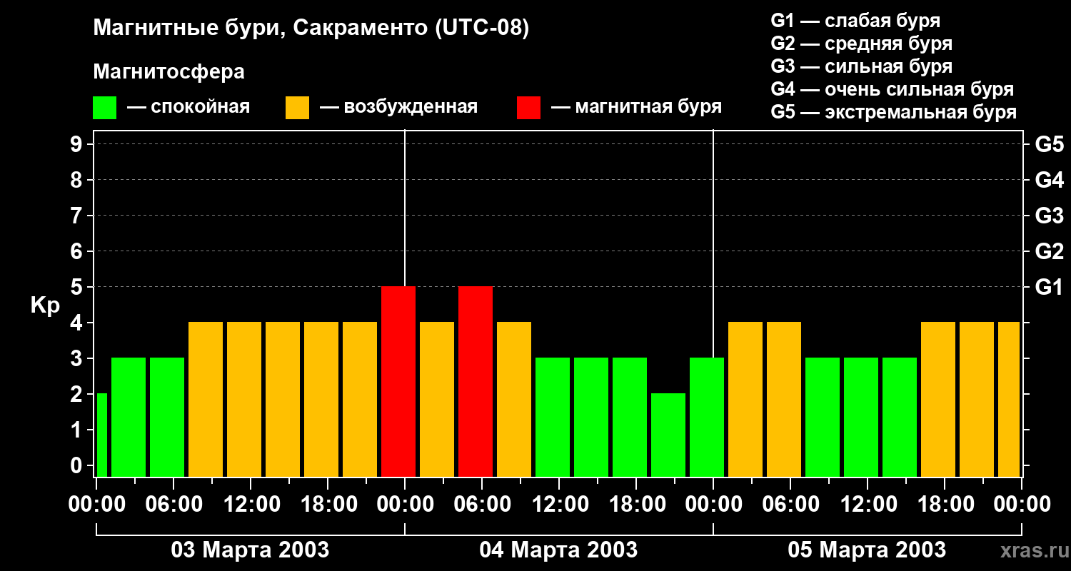 Изменения геомагнитного индекса Kp