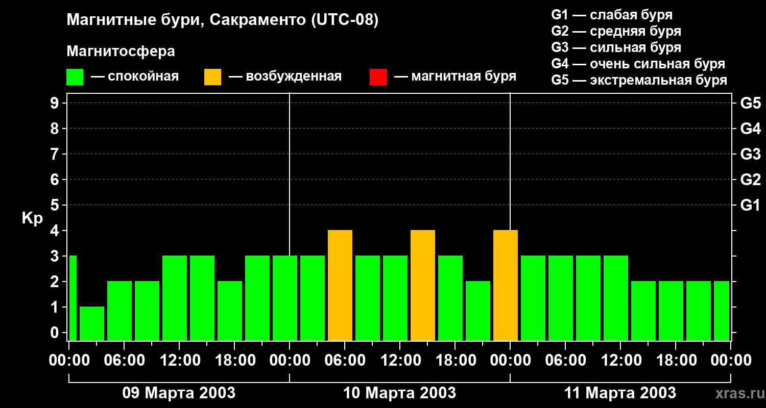 Изменения геомагнитного индекса Kp