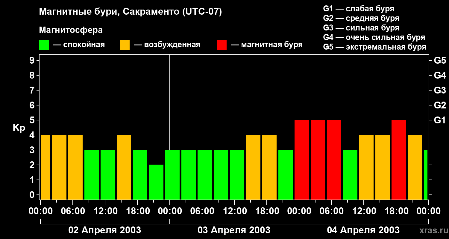 Изменения геомагнитного индекса Kp