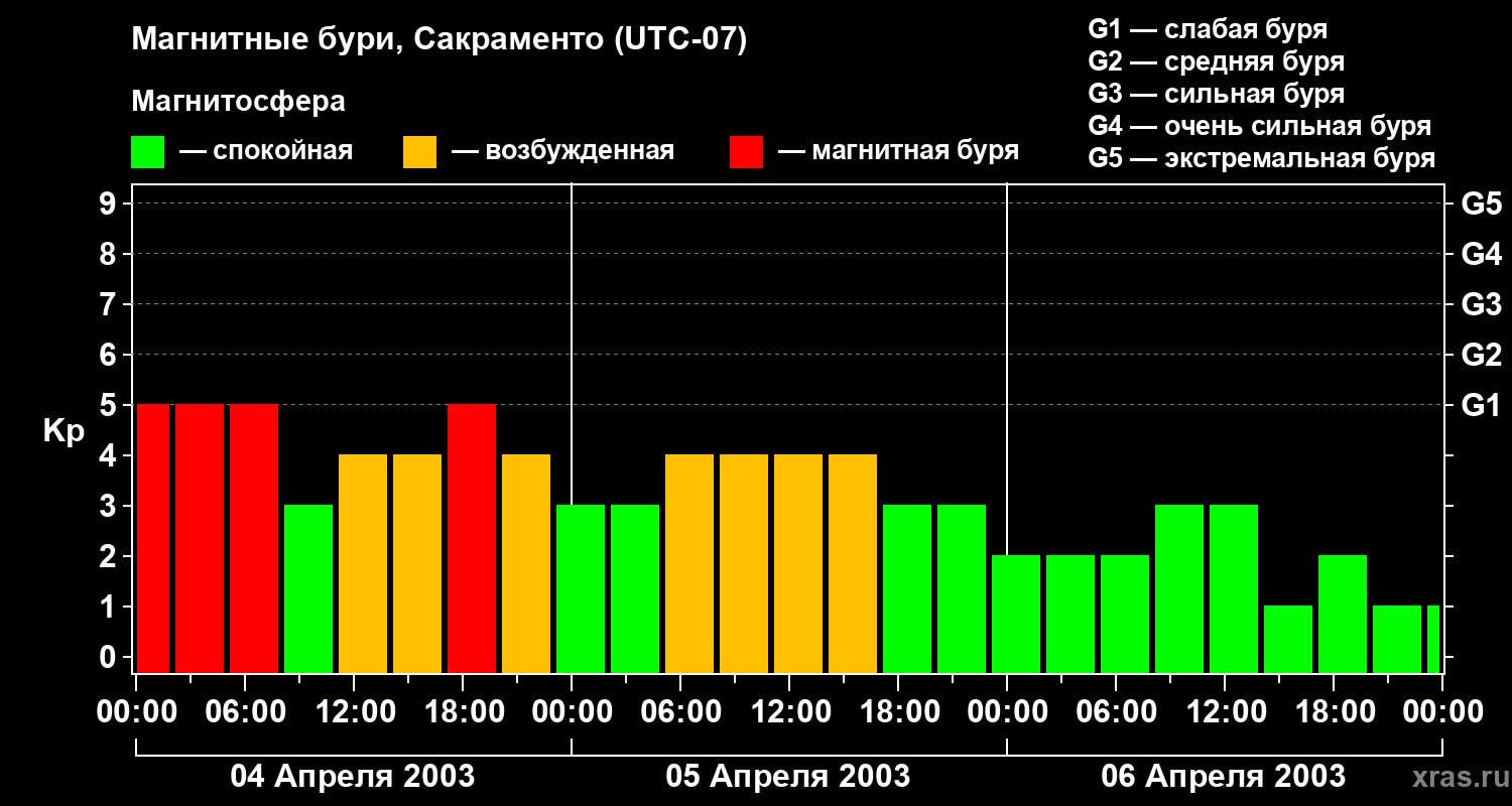 Изменения геомагнитного индекса Kp