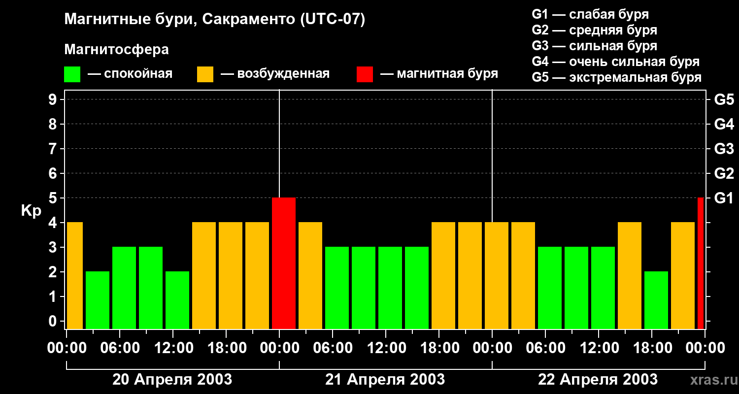 Изменения геомагнитного индекса Kp