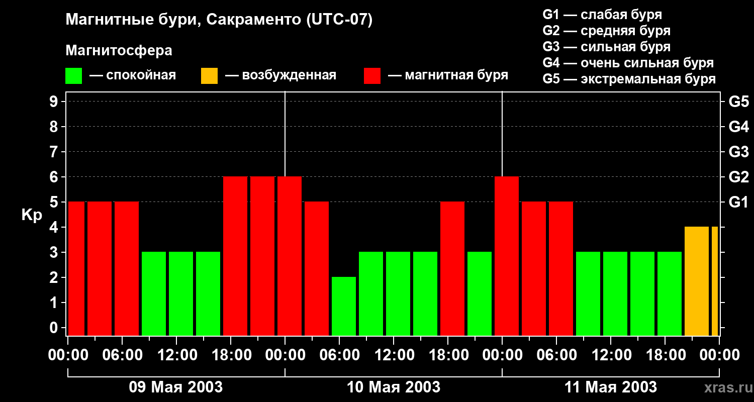 Изменения геомагнитного индекса Kp