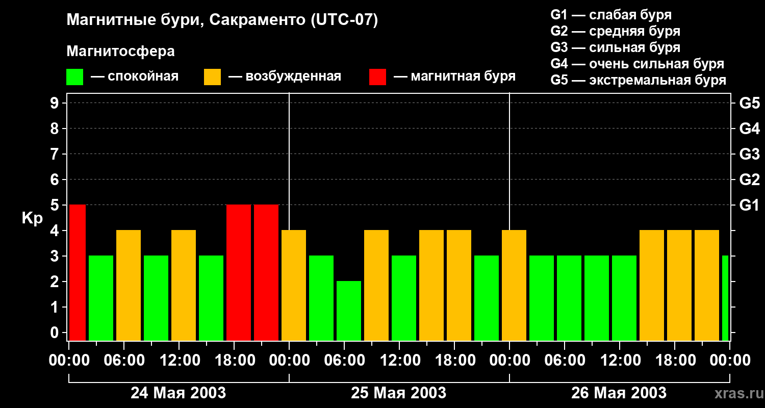 Изменения геомагнитного индекса Kp