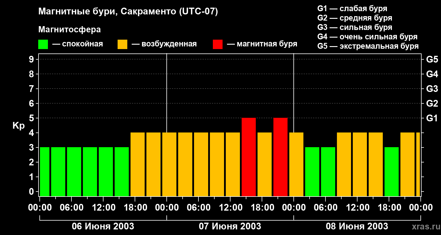 Изменения геомагнитного индекса Kp