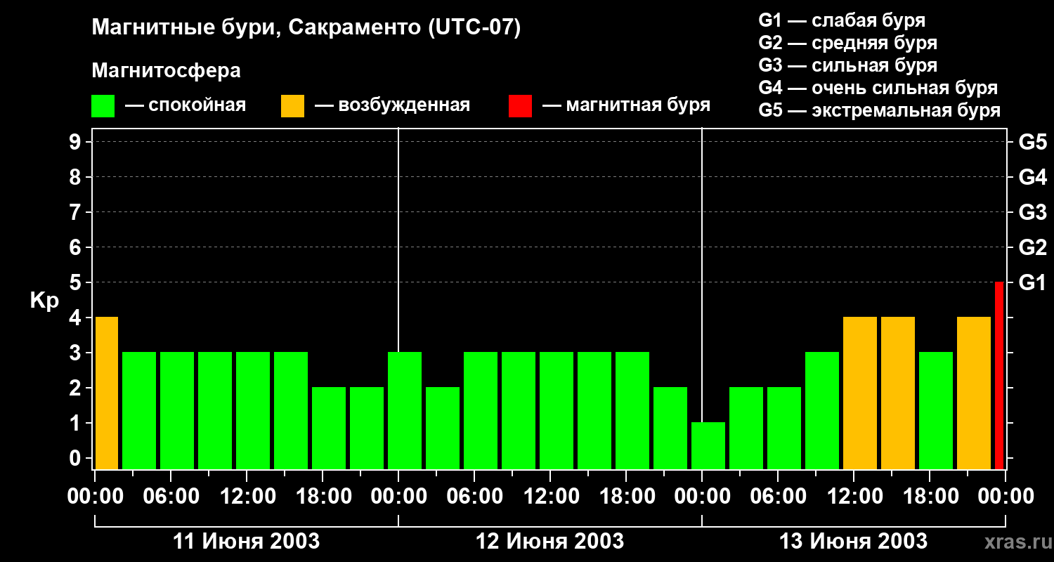 Изменения геомагнитного индекса Kp