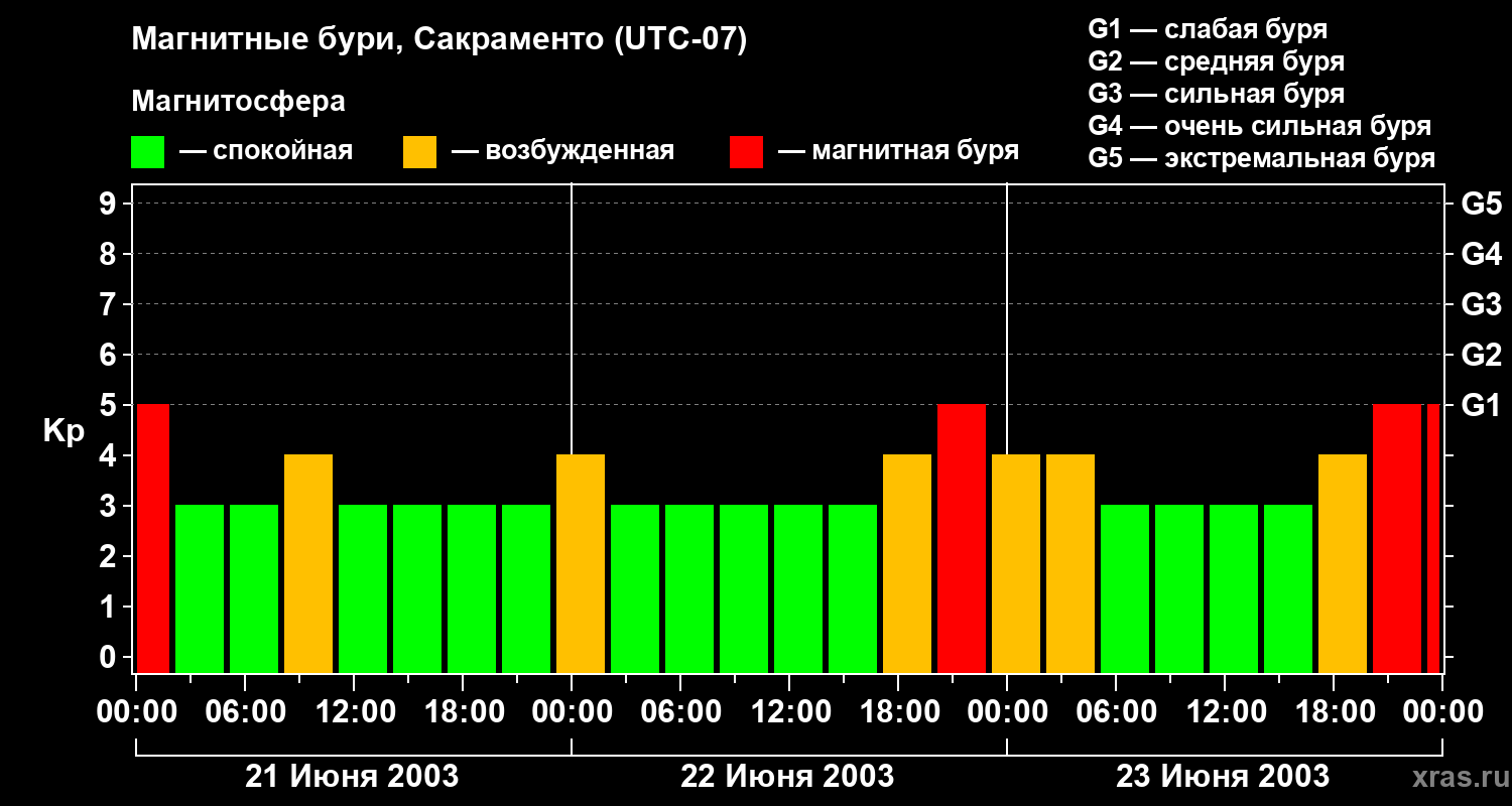 Изменения геомагнитного индекса Kp