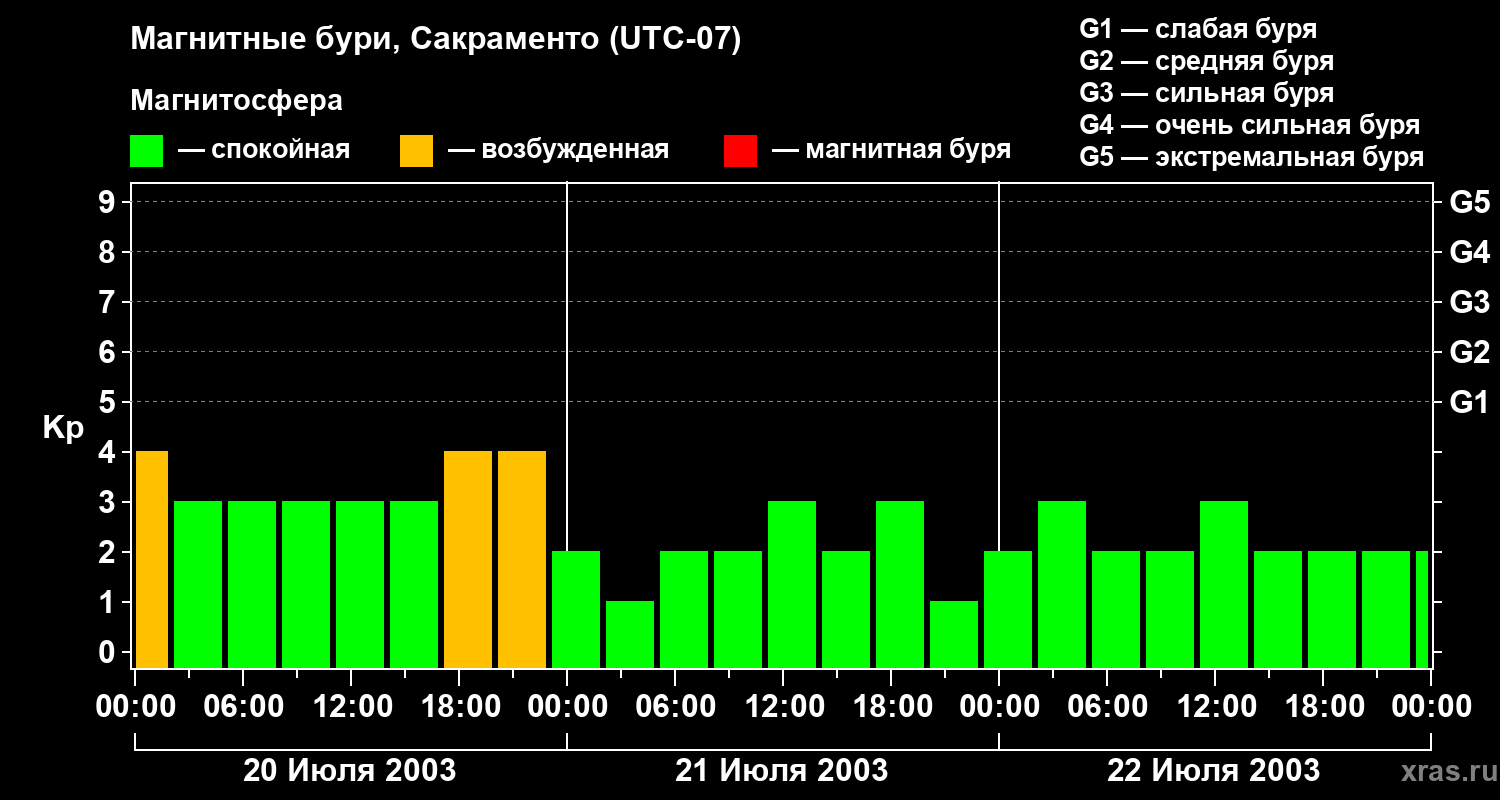 Изменения геомагнитного индекса Kp