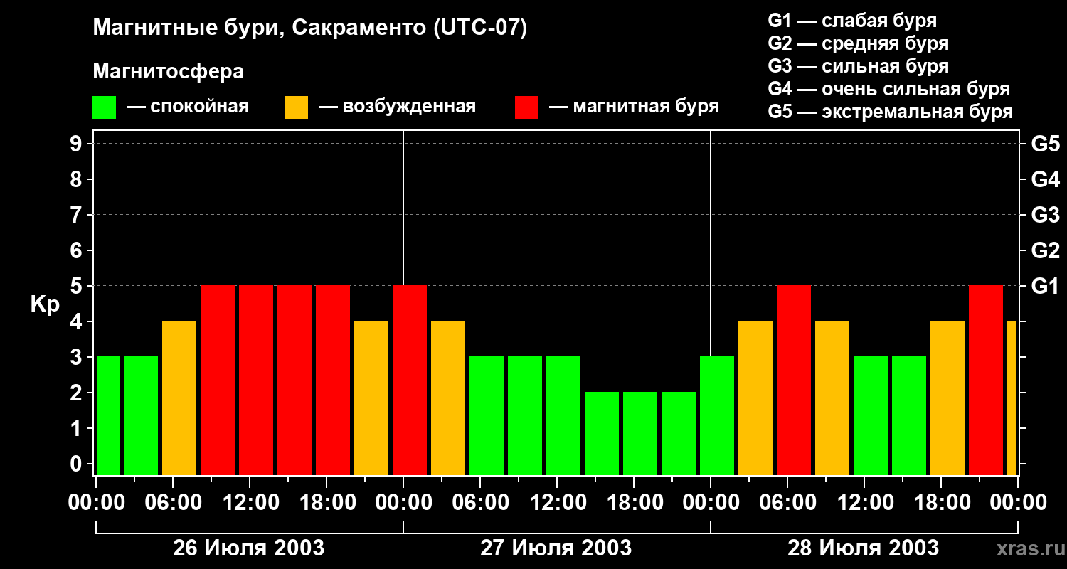 Изменения геомагнитного индекса Kp