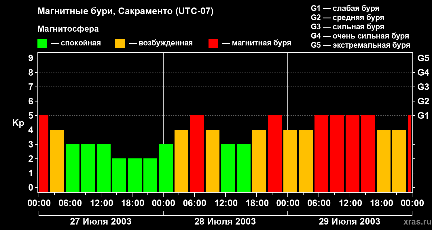 Изменения геомагнитного индекса Kp