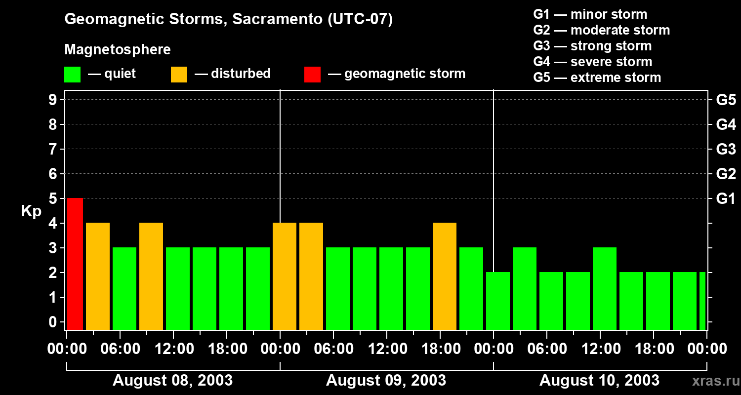 Changes in the geomagnetic index Kp