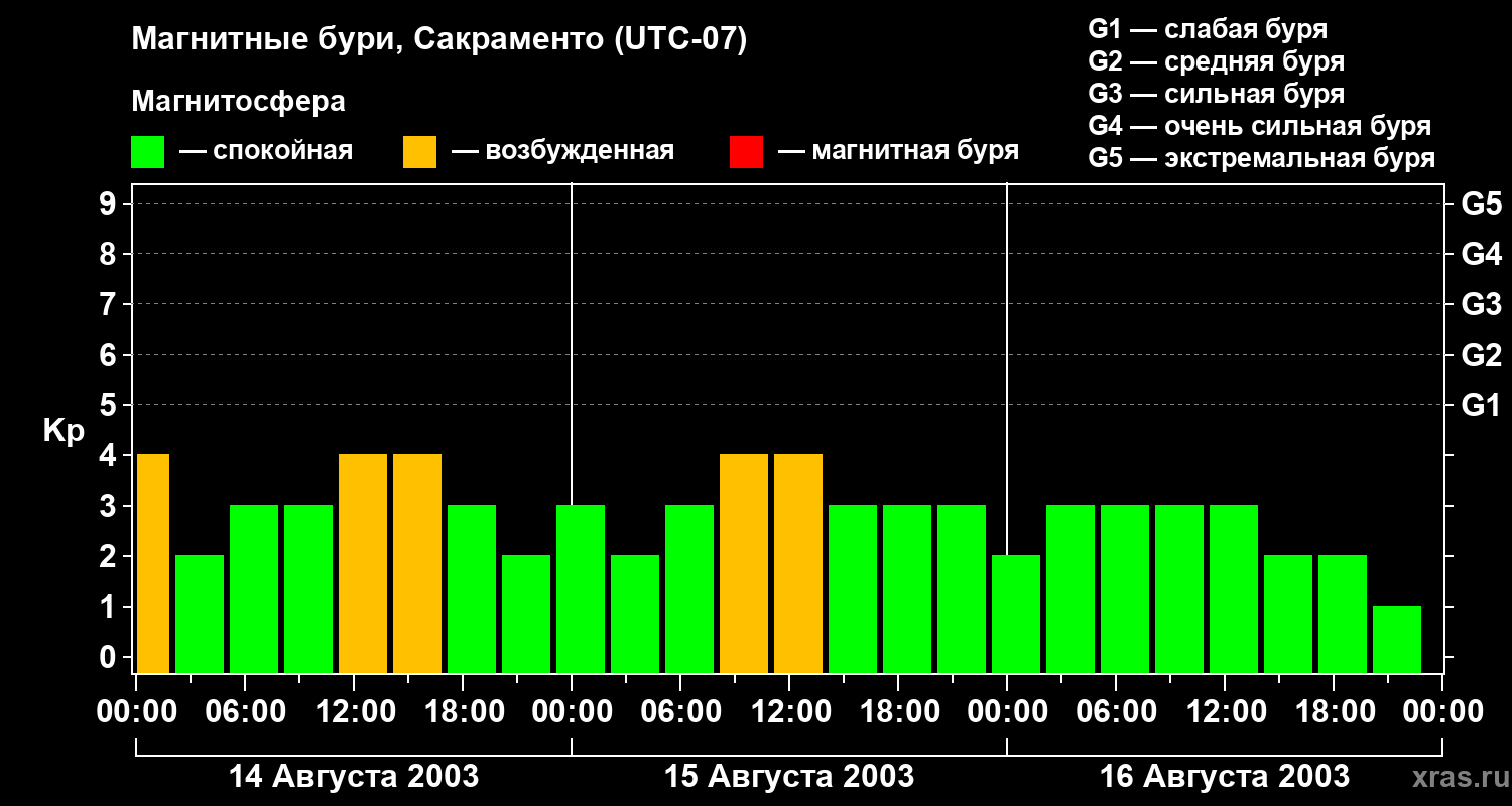 Изменения геомагнитного индекса Kp
