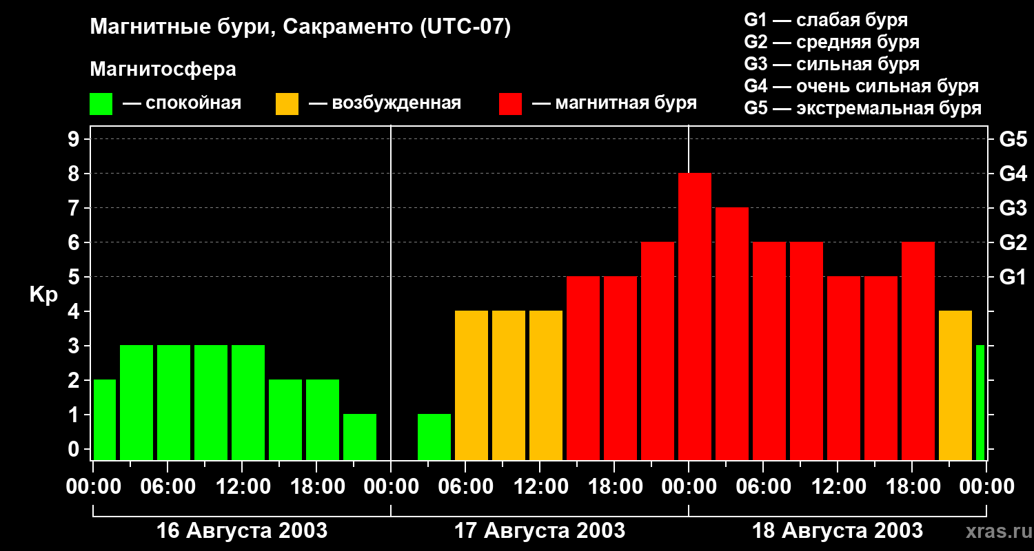 Изменения геомагнитного индекса Kp