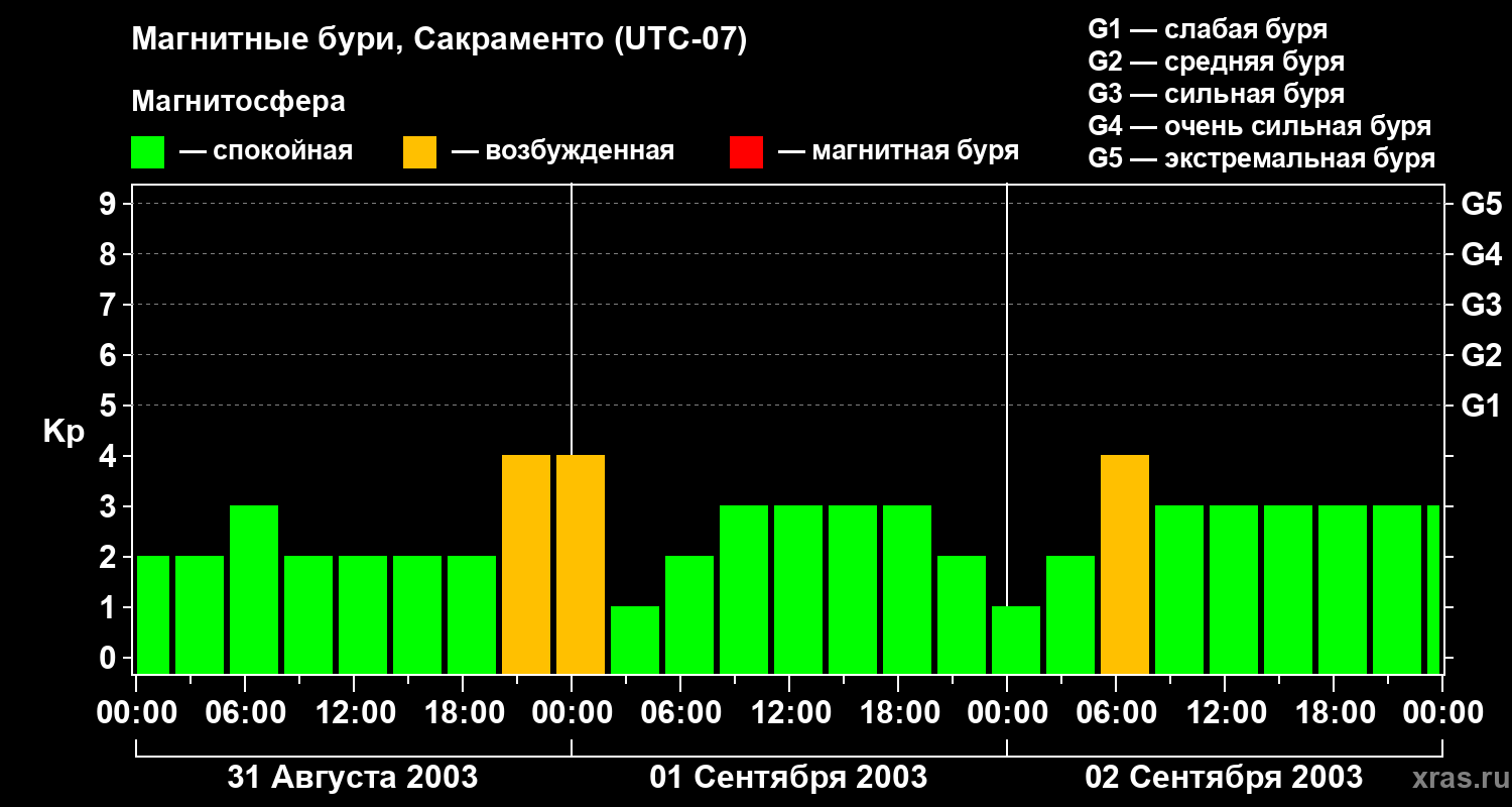 Изменения геомагнитного индекса Kp