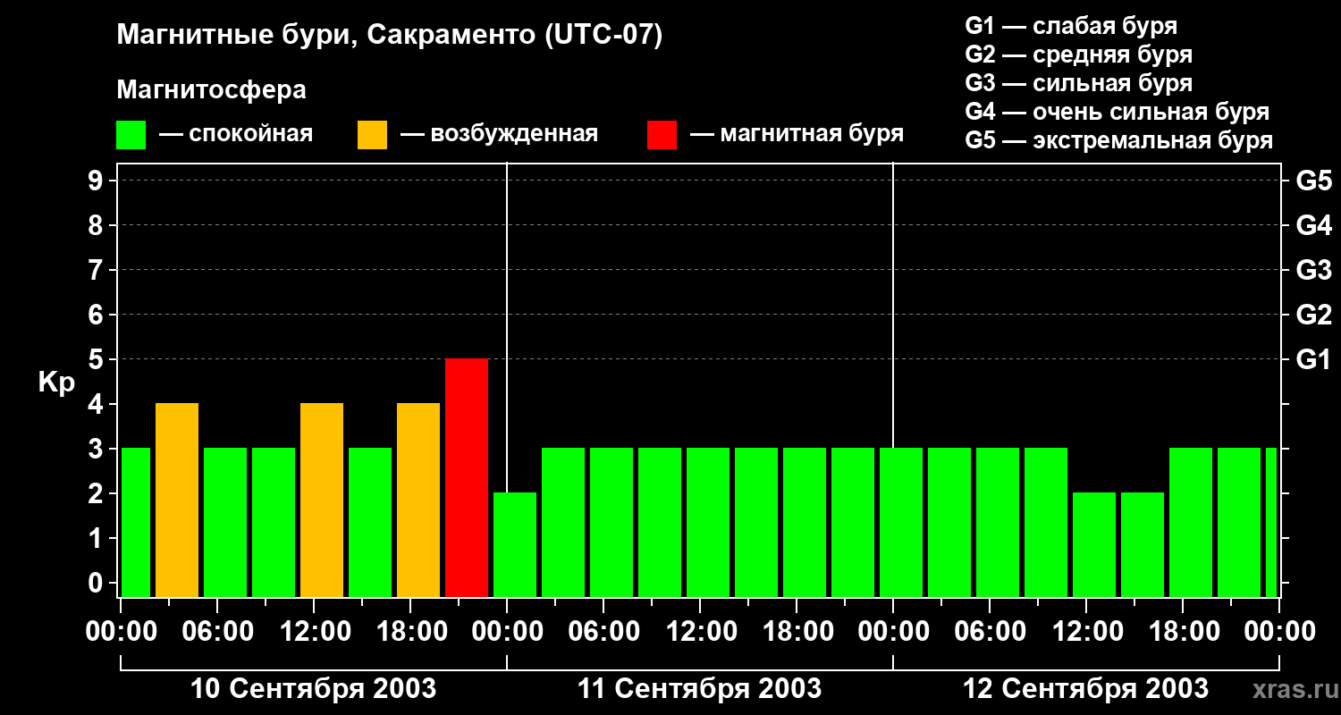 Изменения геомагнитного индекса Kp