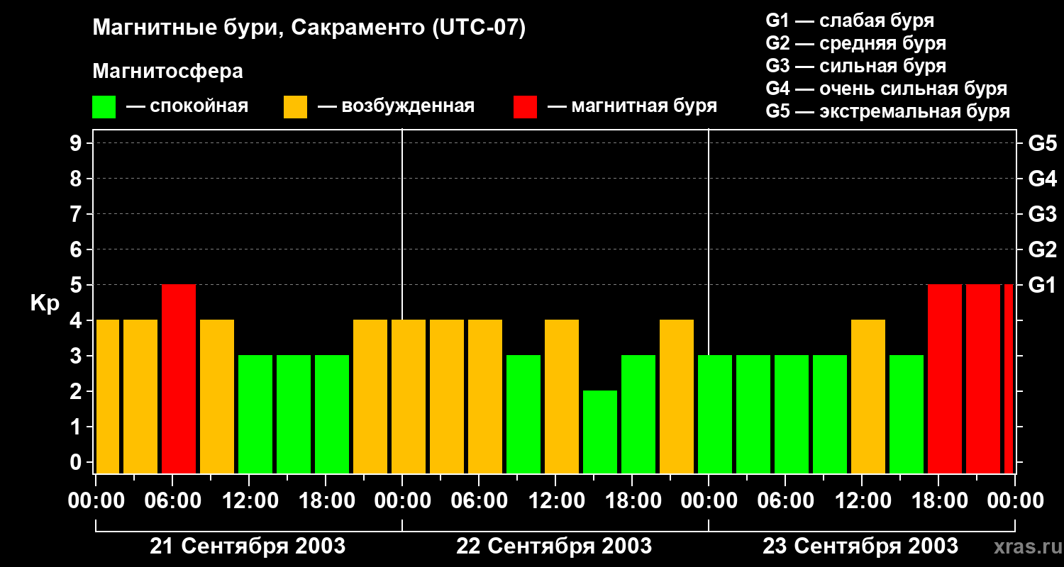 Изменения геомагнитного индекса Kp