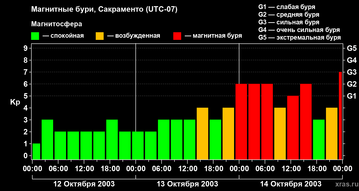 Изменения геомагнитного индекса Kp