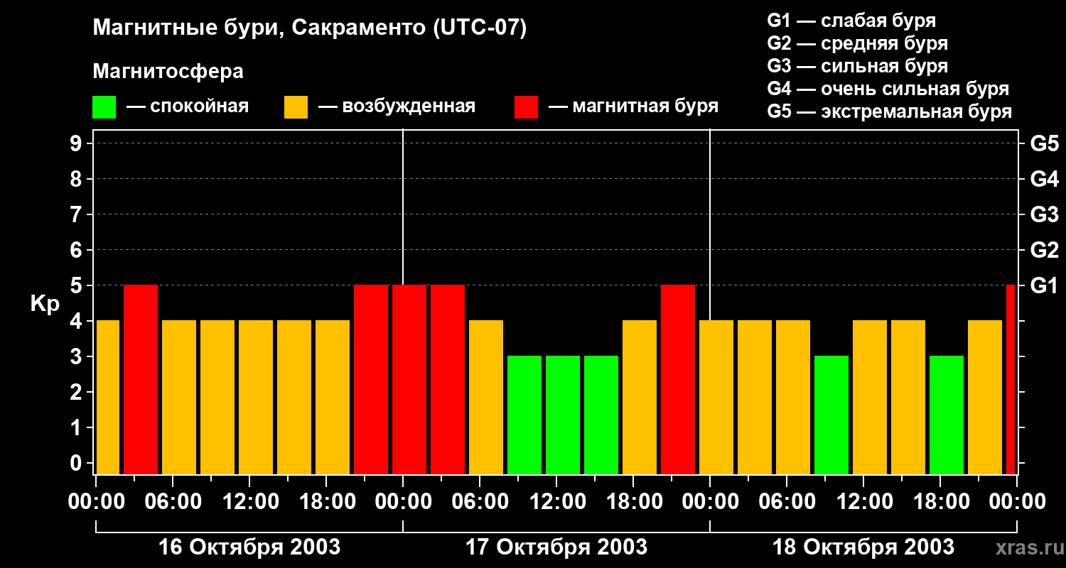 Изменения геомагнитного индекса Kp
