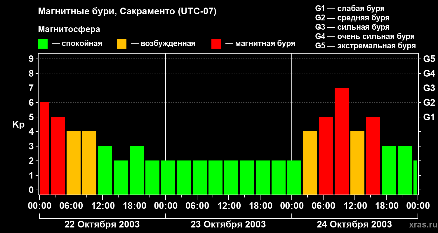 Изменения геомагнитного индекса Kp