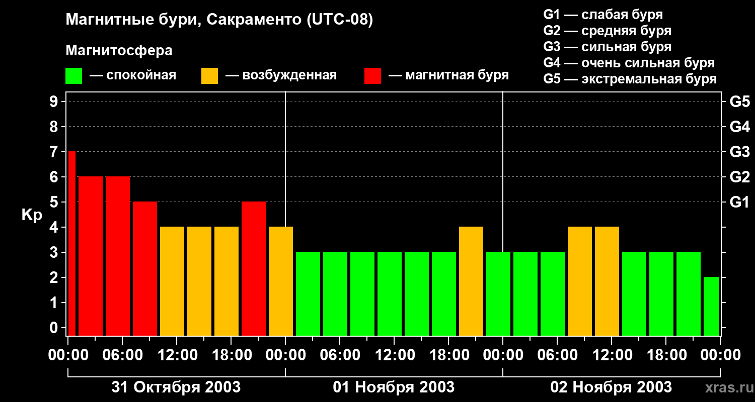Изменения геомагнитного индекса Kp