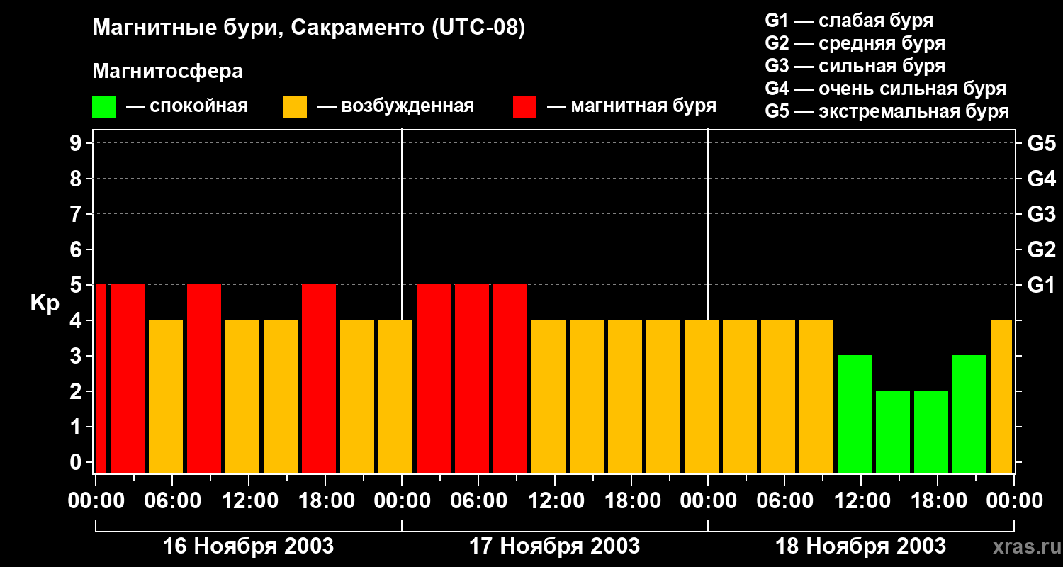Изменения геомагнитного индекса Kp
