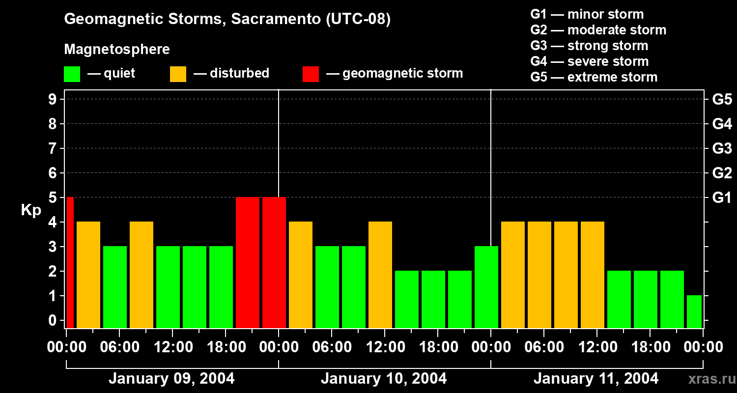 Changes in the geomagnetic index Kp