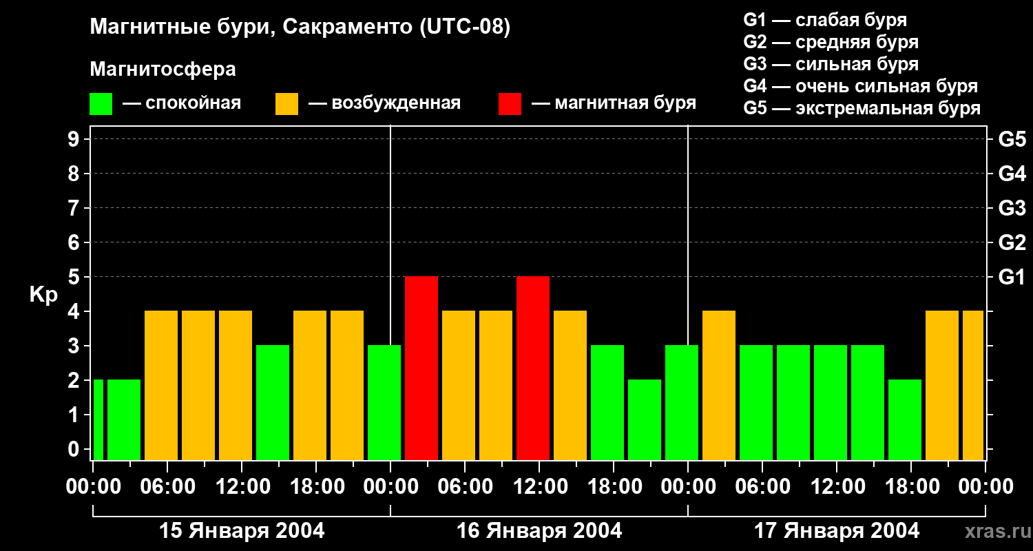 Изменения геомагнитного индекса Kp